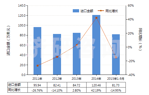 2011-2015年9月中國硫酸鋅(HS28332930)進口總額及增速統(tǒng)計 2011-2015年9月中國硫酸鋅(HS28332930)進口總額及增速統(tǒng)計
